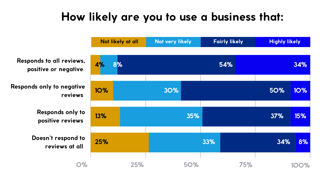 Review Response Chart w_o Logo (2) Stand Out Fortos Marketing